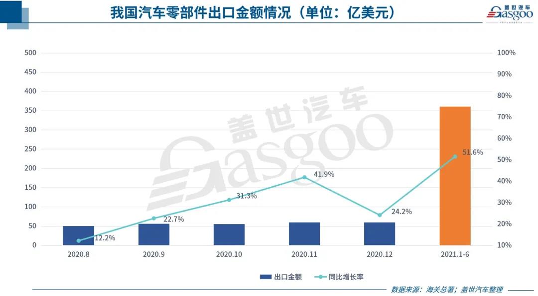 中國汽車零部件出口持續(xù)回暖，但新“路障”也在增多